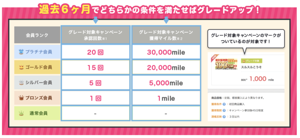 すぐたまグレード会員