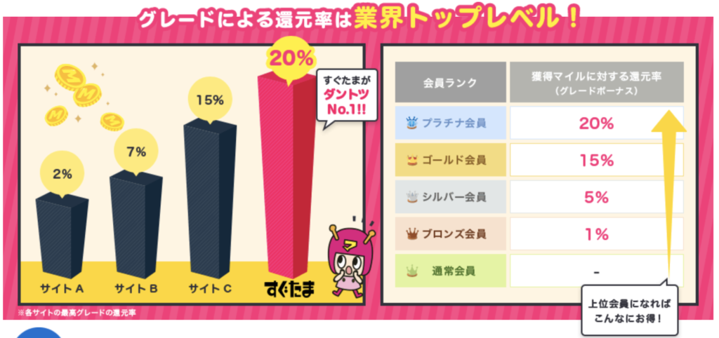 すぐたまグレード会員